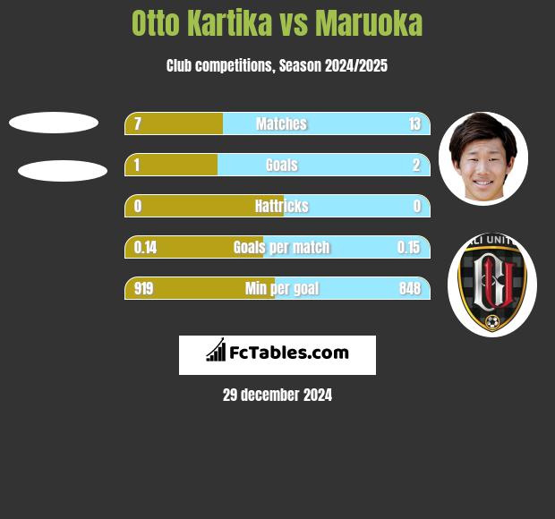 Otto Kartika vs Maruoka h2h player stats