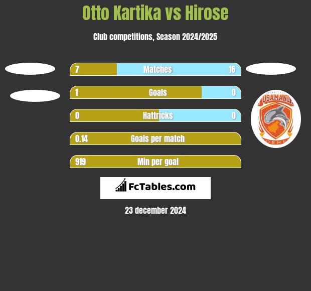 Otto Kartika vs Hirose h2h player stats