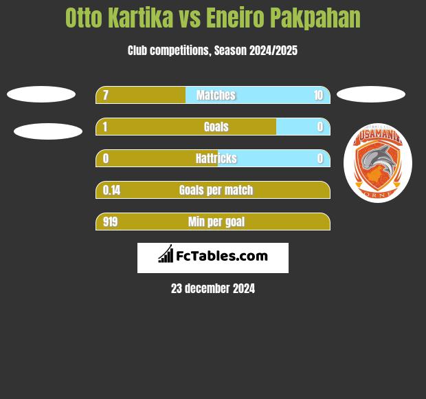 Otto Kartika vs Eneiro Pakpahan h2h player stats