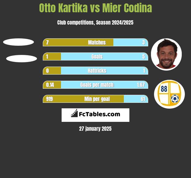 Otto Kartika vs Mier Codina h2h player stats