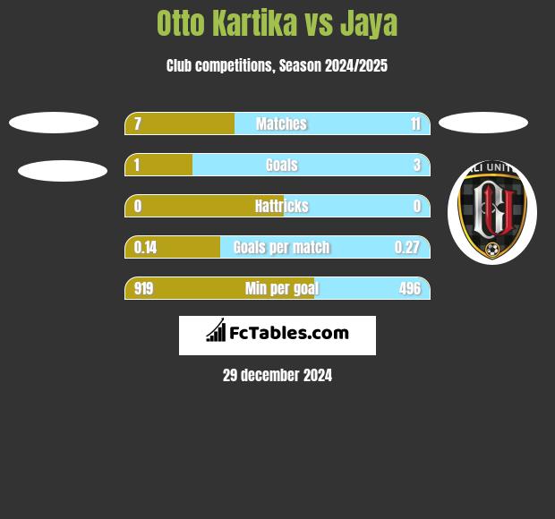 Otto Kartika vs Jaya h2h player stats