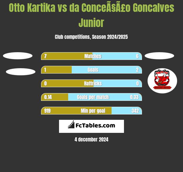 Otto Kartika vs da ConceÃ§Ã£o Goncalves Junior h2h player stats