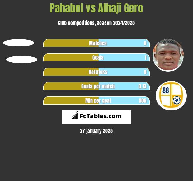 Pahabol vs Alhaji Gero h2h player stats