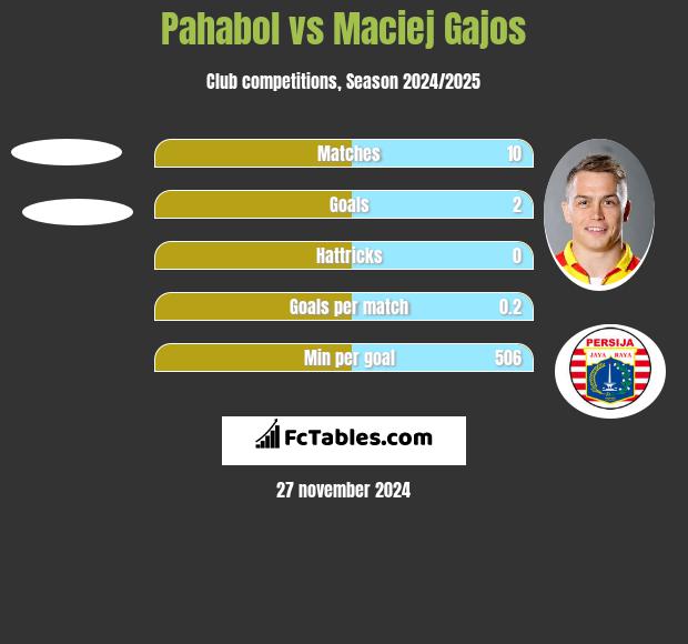 Pahabol vs Maciej Gajos h2h player stats