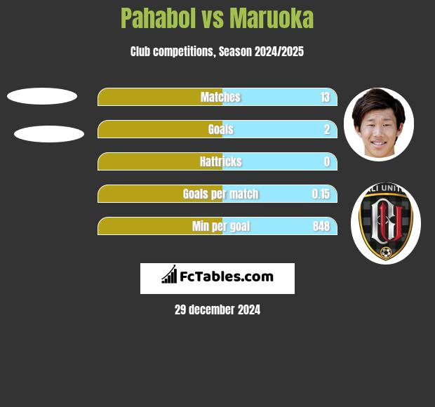 Pahabol vs Maruoka h2h player stats