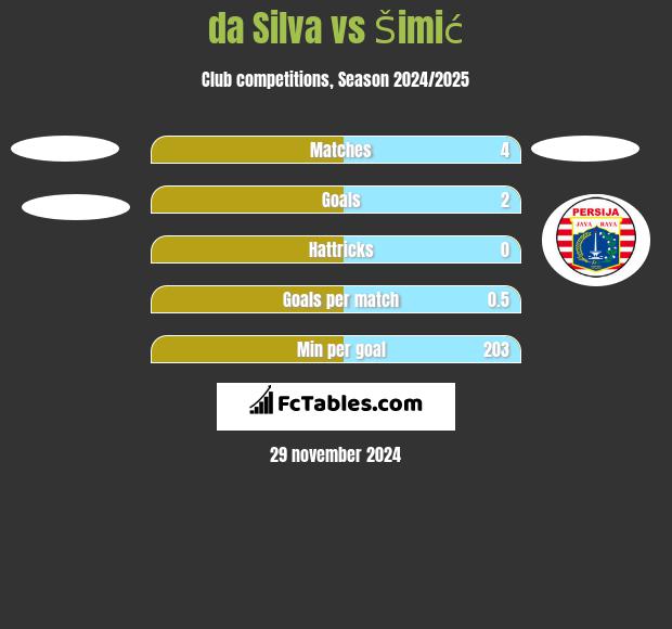 da Silva vs Šimić h2h player stats