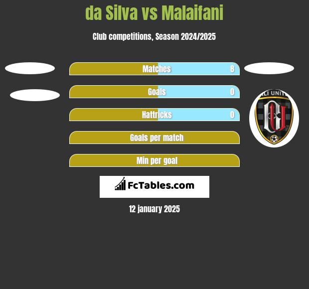 da Silva vs Malaifani h2h player stats