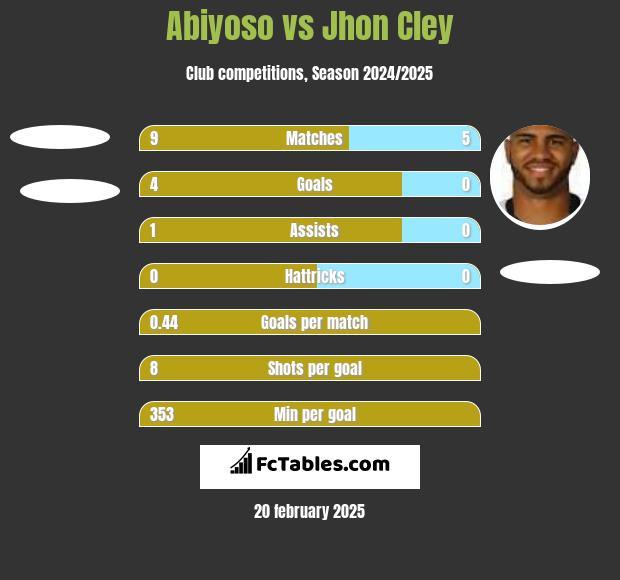 Abiyoso vs Jhon Cley h2h player stats