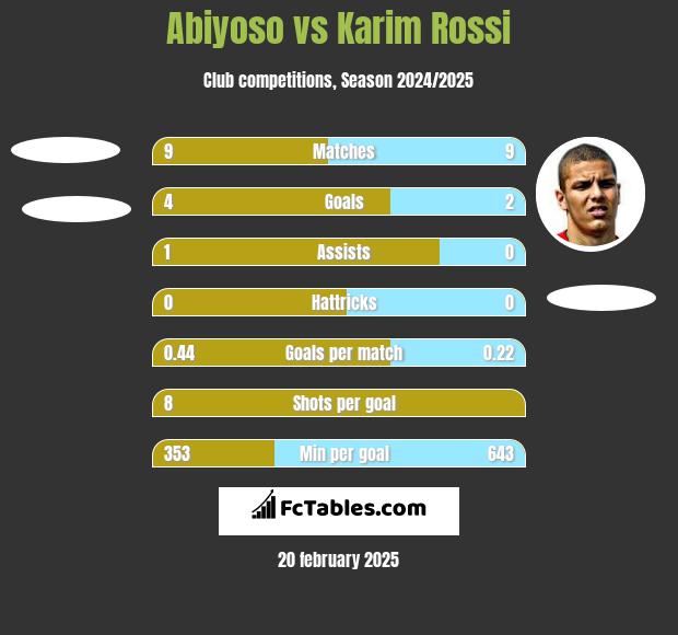 Abiyoso vs Karim Rossi h2h player stats