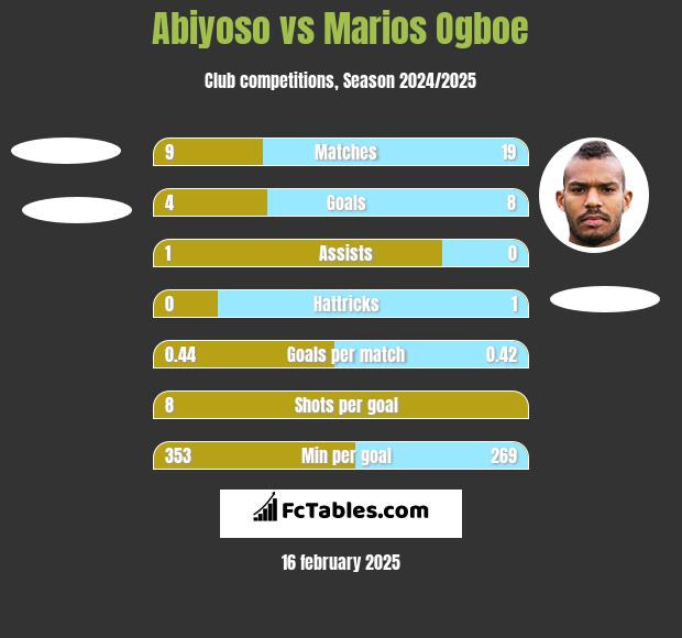 Abiyoso vs Marios Ogboe h2h player stats