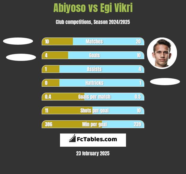 Abiyoso vs Egi Vikri h2h player stats