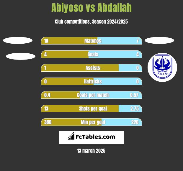 Abiyoso vs Abdallah h2h player stats