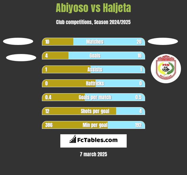 Abiyoso vs Haljeta h2h player stats