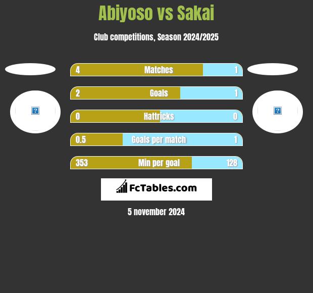 Abiyoso vs Sakai h2h player stats