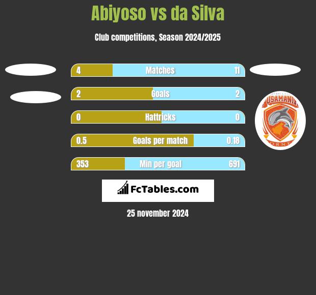 Abiyoso vs da Silva h2h player stats