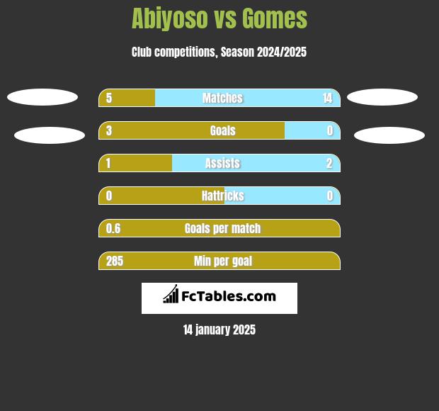 Abiyoso vs Gomes h2h player stats