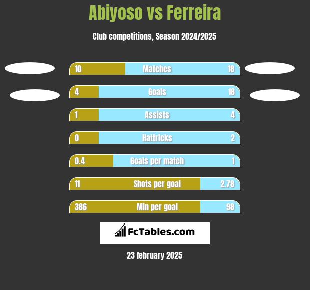 Abiyoso vs Ferreira h2h player stats