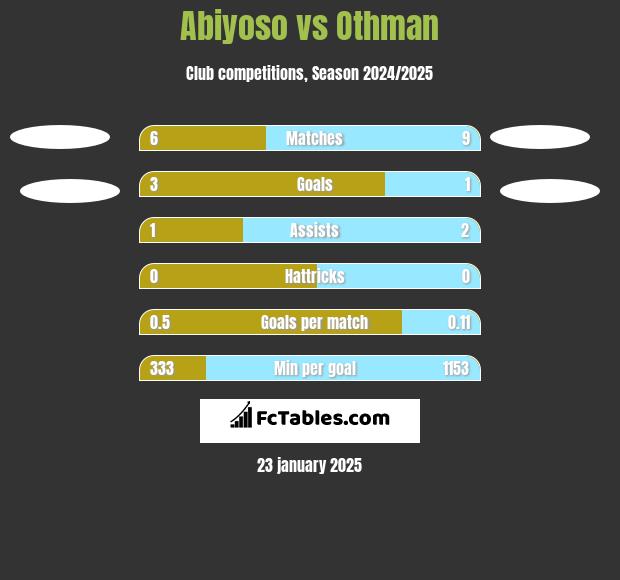 Abiyoso vs Othman h2h player stats