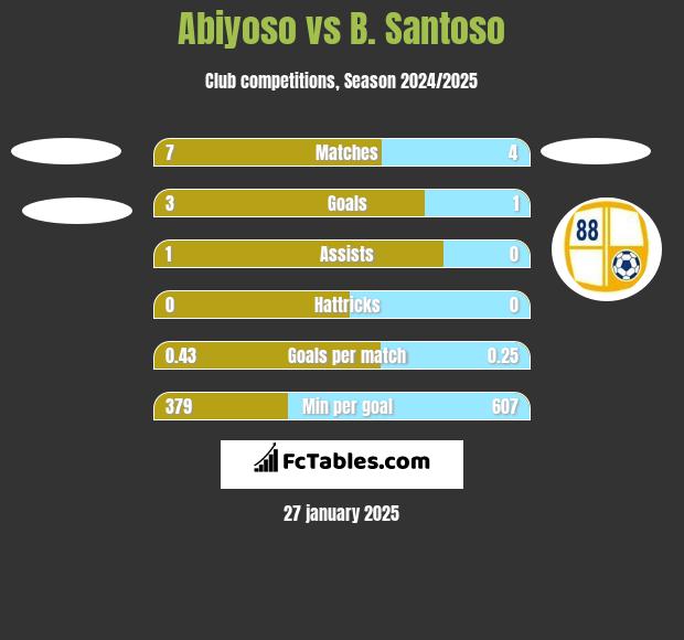 Abiyoso vs B. Santoso h2h player stats