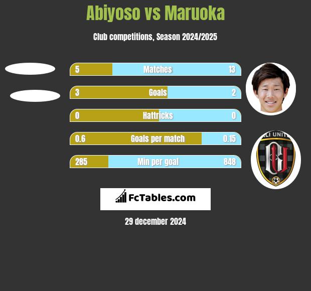 Abiyoso vs Maruoka h2h player stats