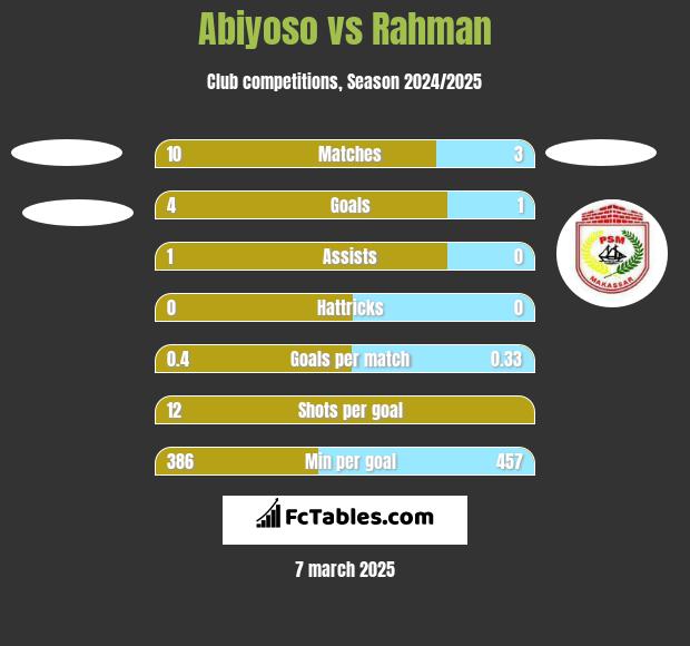 Abiyoso vs Rahman h2h player stats