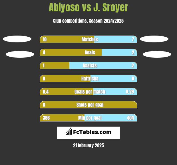 Abiyoso vs J. Sroyer h2h player stats