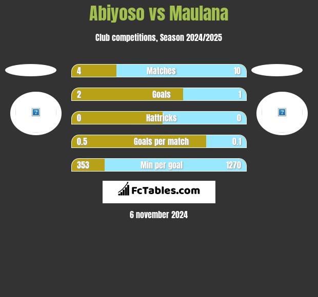 Abiyoso vs Maulana h2h player stats