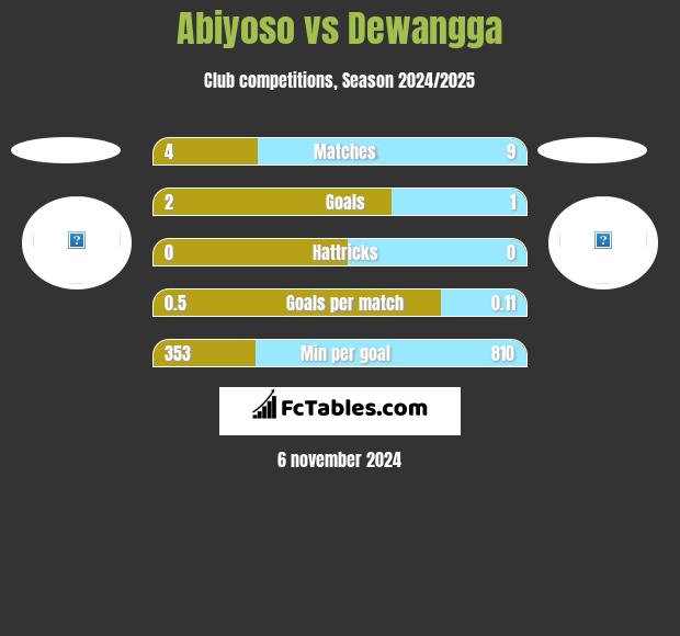 Abiyoso vs Dewangga h2h player stats