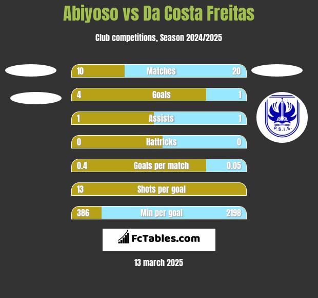 Abiyoso vs Da Costa Freitas h2h player stats