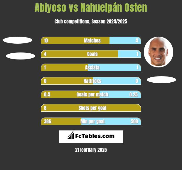 Abiyoso vs Nahuelpán Osten h2h player stats