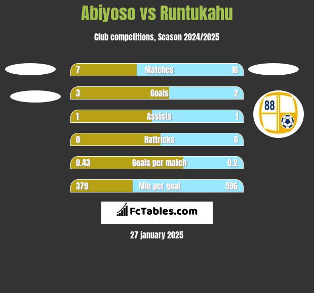 Abiyoso vs Runtukahu h2h player stats