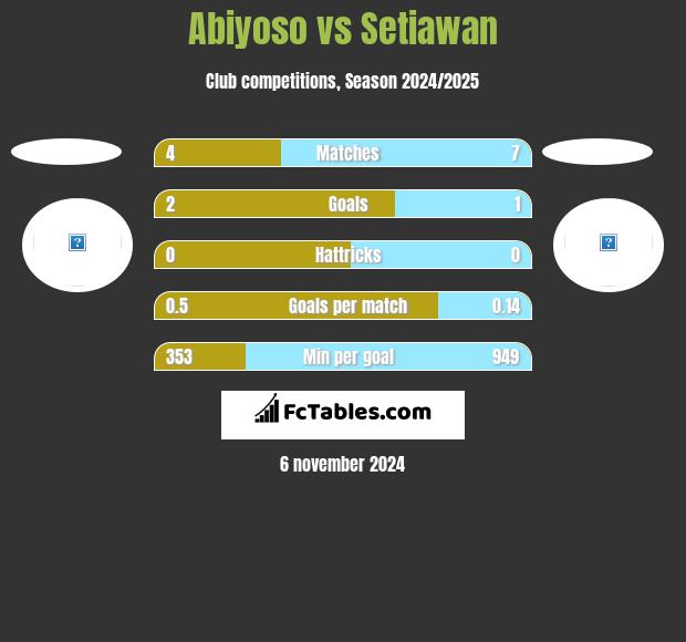 Abiyoso vs Setiawan h2h player stats