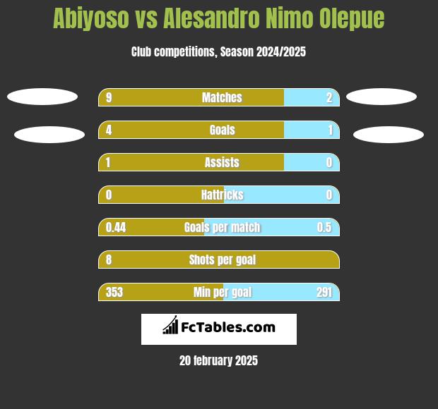 Abiyoso vs Alesandro Nimo Olepue h2h player stats