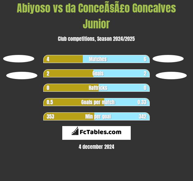 Abiyoso vs da ConceÃ§Ã£o Goncalves Junior h2h player stats