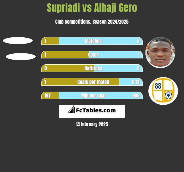 Supriadi vs Alhaji Gero h2h player stats