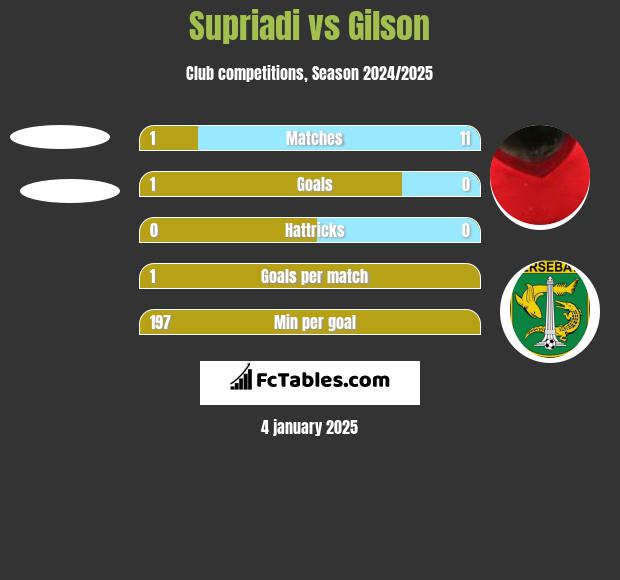 Supriadi vs Gilson h2h player stats