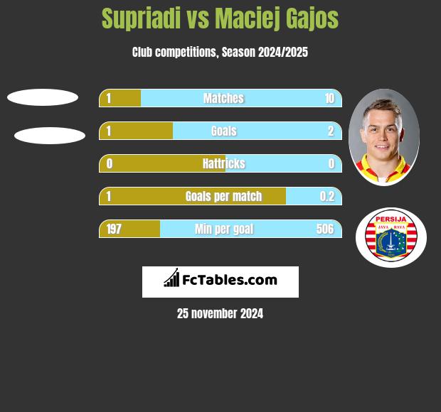 Supriadi vs Maciej Gajos h2h player stats