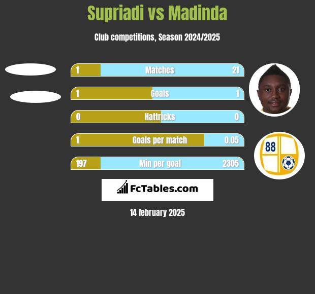 Supriadi vs Madinda h2h player stats