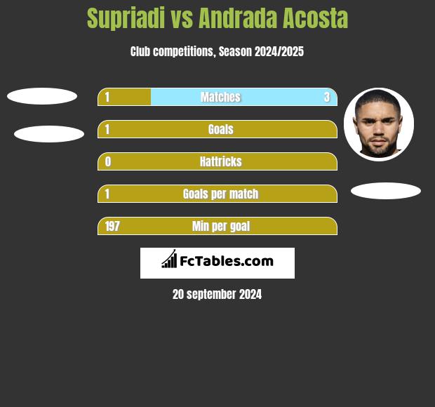 Supriadi vs Andrada Acosta h2h player stats