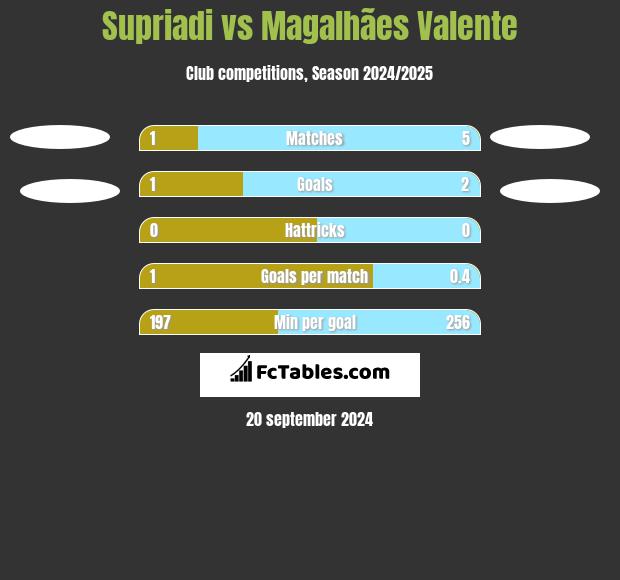 Supriadi vs Magalhães Valente h2h player stats