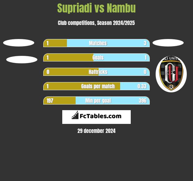 Supriadi vs Nambu h2h player stats