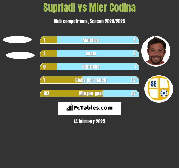 Supriadi vs Mier Codina h2h player stats