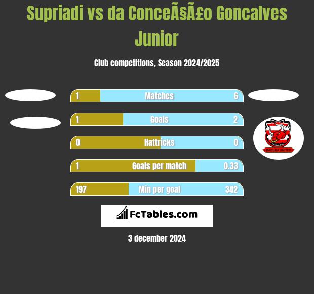 Supriadi vs da ConceÃ§Ã£o Goncalves Junior h2h player stats