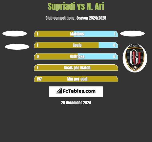 Supriadi vs N. Ari h2h player stats