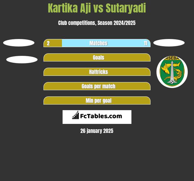 Kartika Aji vs Sutaryadi h2h player stats