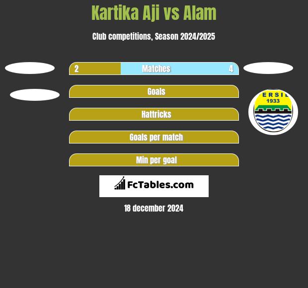 Kartika Aji vs Alam h2h player stats