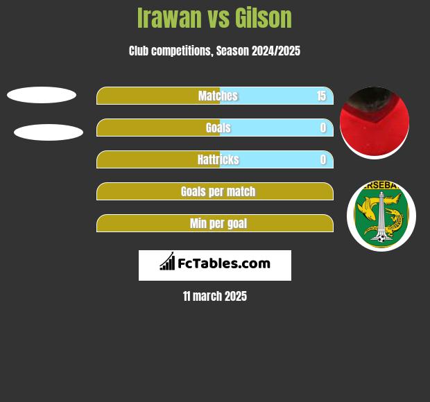 Irawan vs Gilson h2h player stats