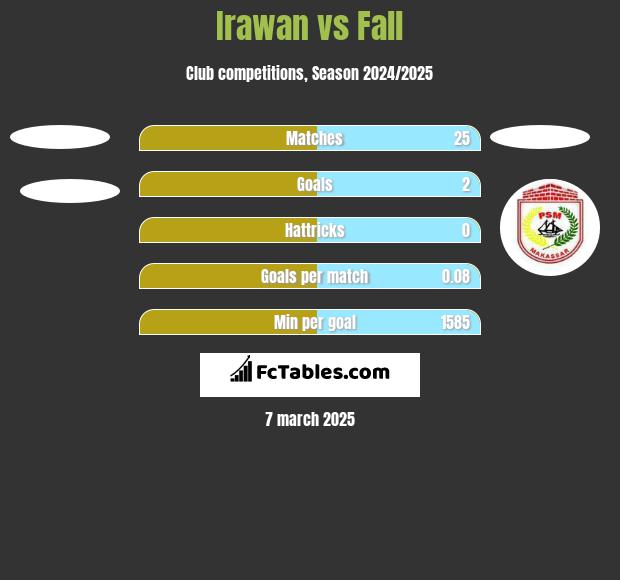 Irawan vs Fall h2h player stats