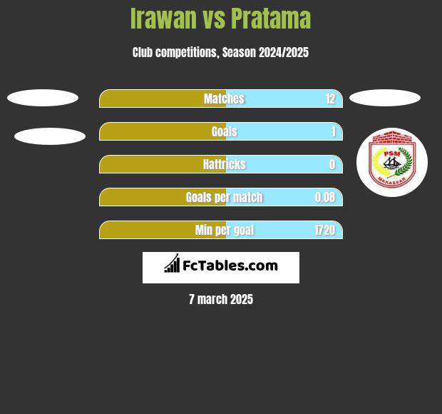 Irawan vs Pratama h2h player stats