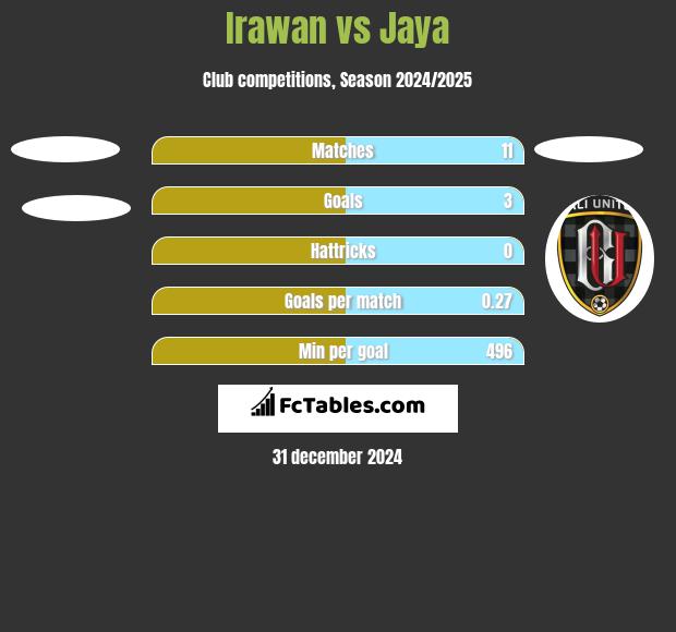 Irawan vs Jaya h2h player stats